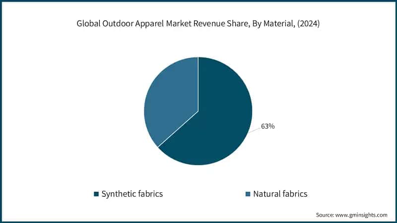 Global Outdoor Apparel Market Revenue Share, By Material, (2024)