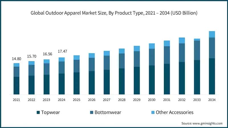 Global Outdoor Apparel Market Size, By Product Type, 2021 – 2034 (USD Billion)