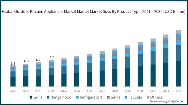 Global Outdoor Kitchen Appliances Market Market Market Size, By Product Type, 2021 – 2034 (USD Billion)