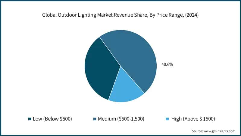 Global Outdoor Lighting Market Revenue Share, By Price Range, (2024)
