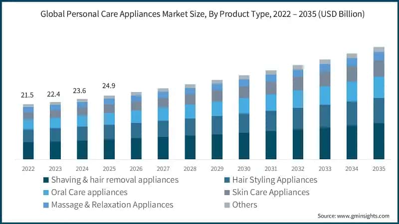 Global Personal Care Appliances Market Size, By Product Type, 2022 – 2035 (USD Billion)