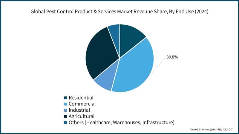 Global Pest Control Product & Services Market Revenue Share, By End Use (2024)