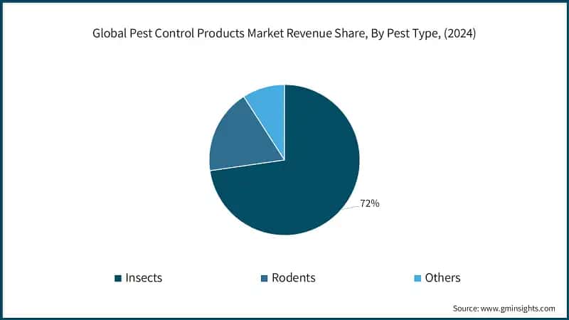Global Pest Control Products Market Revenue Share, By Pest Type, (2024)