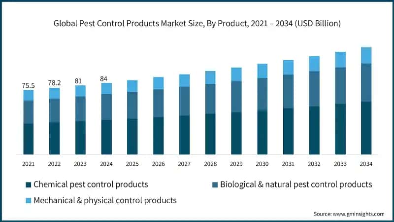 Global Pest Control Products Market Size, By Product, 2021 – 2034 (USD Billion)