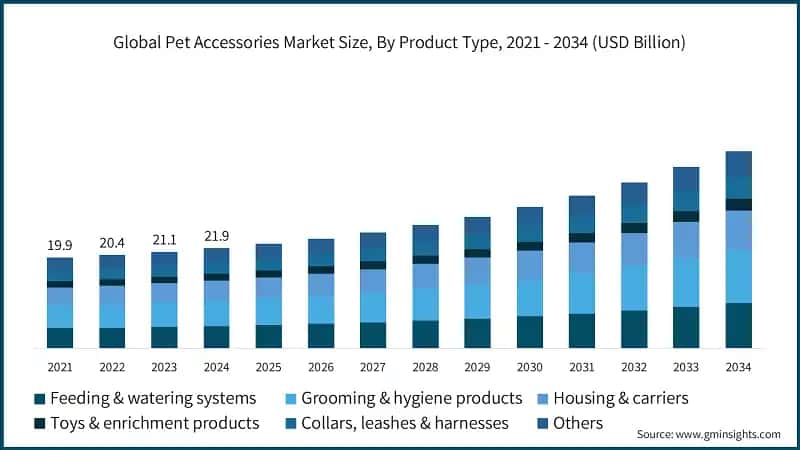 Größe des globalen Marktes für Haustieraccessoires, nach Produkttyp, 2021 - 2034 (USD Milliarden)