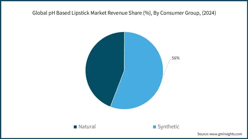 Global pH Based Lipstick Market Revenue Share (%), By Consumer Group, (2024)