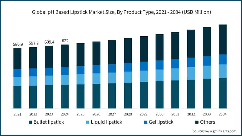 Global pH Based Lipstick Market Size, By Product Type, 2021 - 2034 (USD Million)