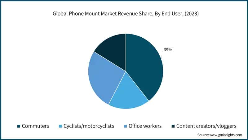 Global Phone Mount Market Revenue Share, By End User, (2023)