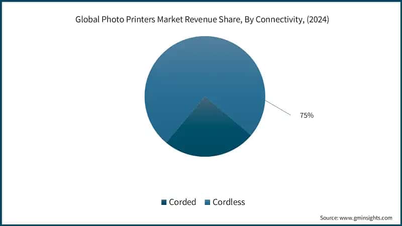 &nbsp;Global Photo Printers Market Revenue Share, By Connectivity, (2024)