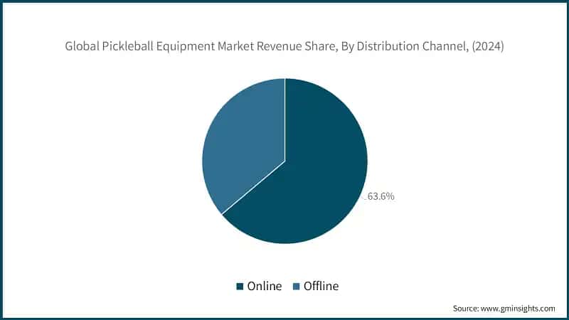 Global Pickleball Equipment Market Revenue Share, By Distribution Channel, (2024)