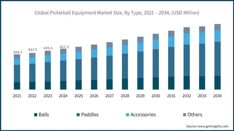 Global Pickleball Equipment Market Size, By Type, 2021 – 2034, (USD Million)