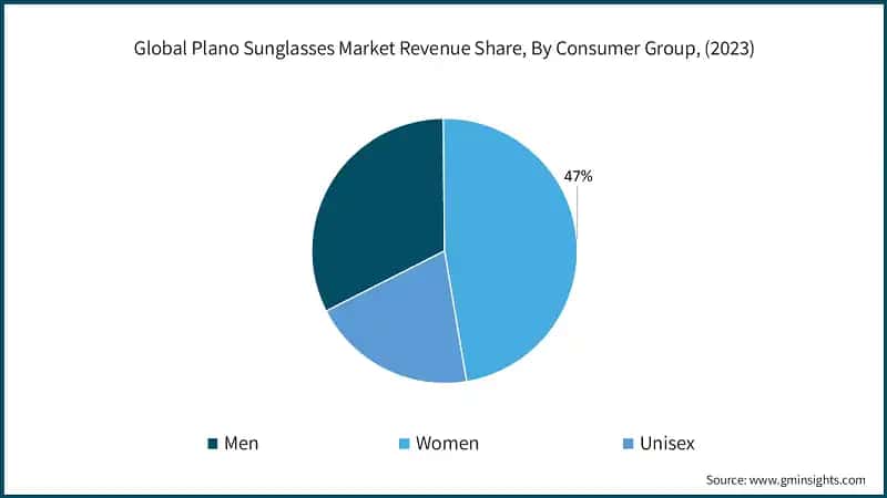 Global Plano Sunglasses Market Revenue Share, By Consumer Group, (2023)