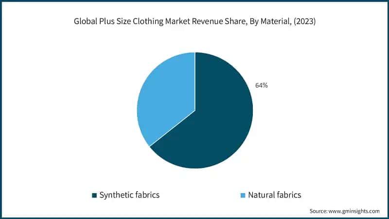 Global Plus Size Clothing Market Revenue Share, By Material, (2023)