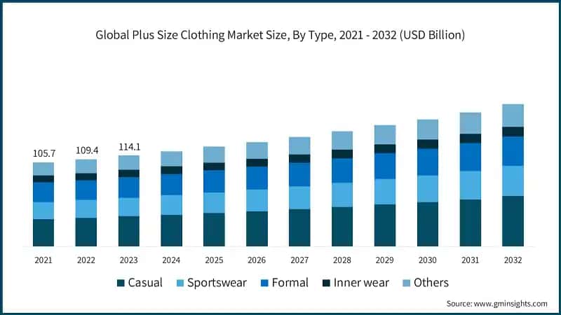 Global Plus Size Clothing Market Size, By Type, 2021 - 2032 (USD Billion)