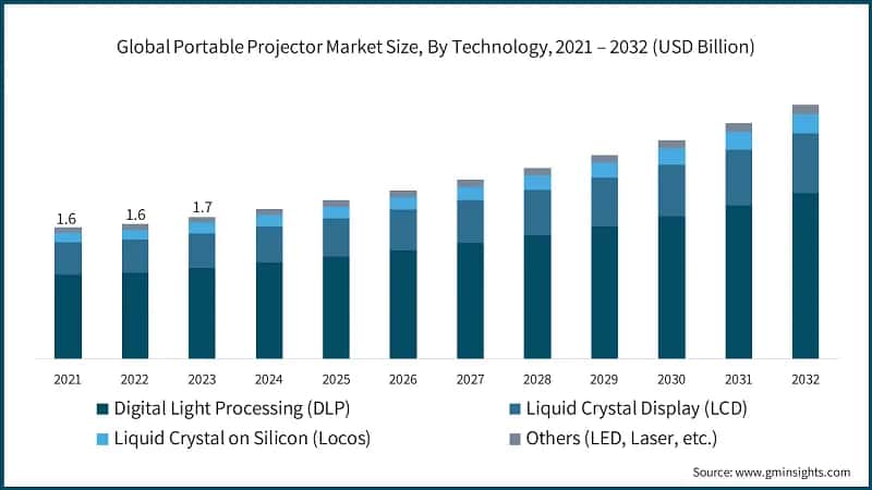 Global Portable Projector Market Size, By Technology, 2021 – 2032 (USD Billion)