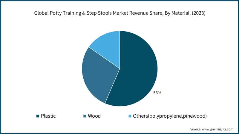 Global Potty Training & Step Stools Market Revenue Share, By Material, (2023)