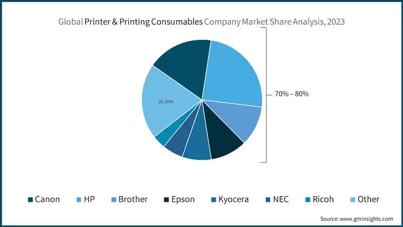 Global Printer & Printing Consumables Company Market Share Analysis, 2023