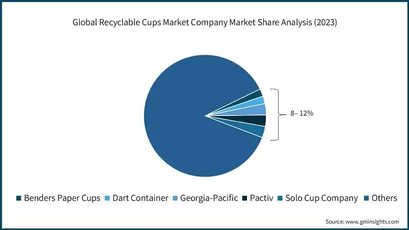 Global Recyclable Cups Market Company Market Share Analysis (2023)