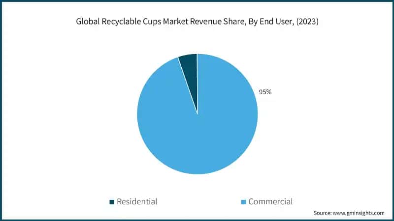 Global Recyclable Cups Market Revenue Share, By End User, (2023)