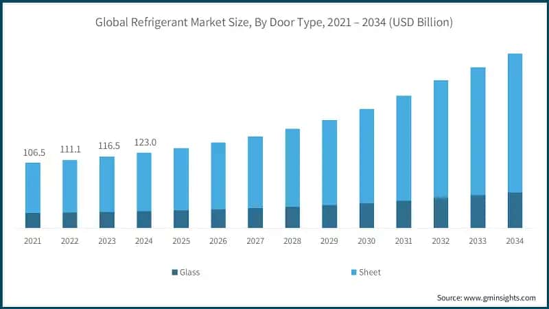 Global Refrigerant Market Size, By Door Type, 2021 – 2034 (USD Billion)
