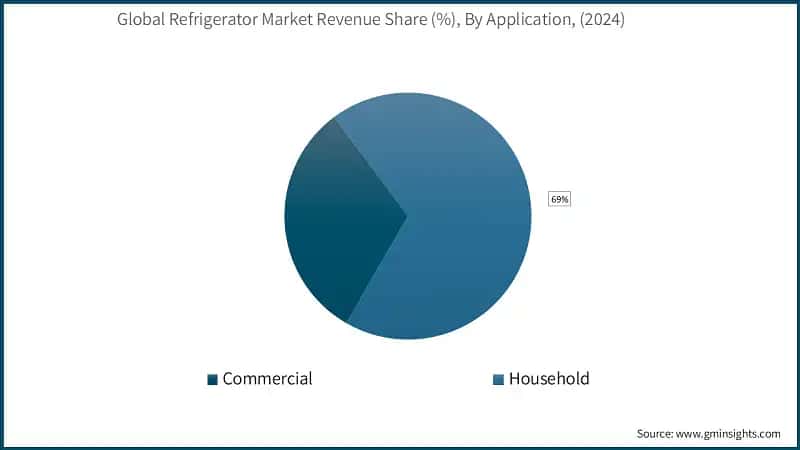 Global Refrigerator Market Revenue Share (%), By Application, (2024)