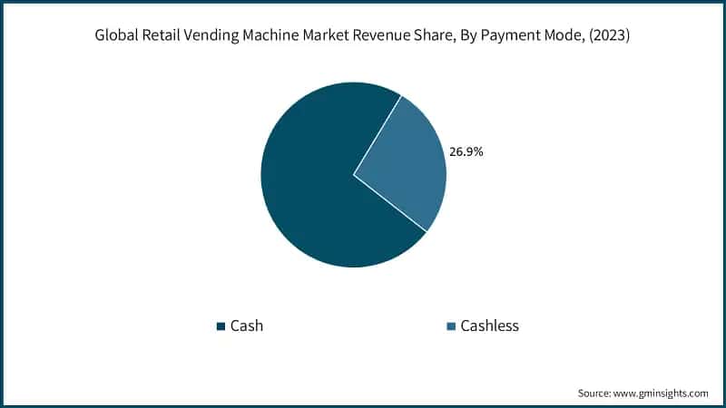 Global Retail Vending Machine Market Revenue Share, By Payment Mode, (2023)