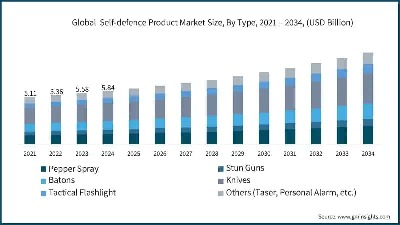 Global  Self-defence Product Market Size, By Type, 2021 – 2034, (USD Billion)