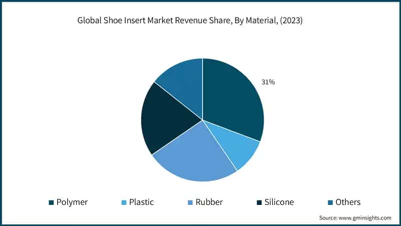 Global Shoe Insert Market Revenue Share, By Material, (2023)