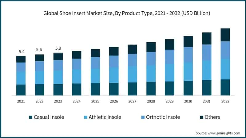 Global Shoe Insert Market Size, By Product Type, 2021 - 2032 (USD Billion)