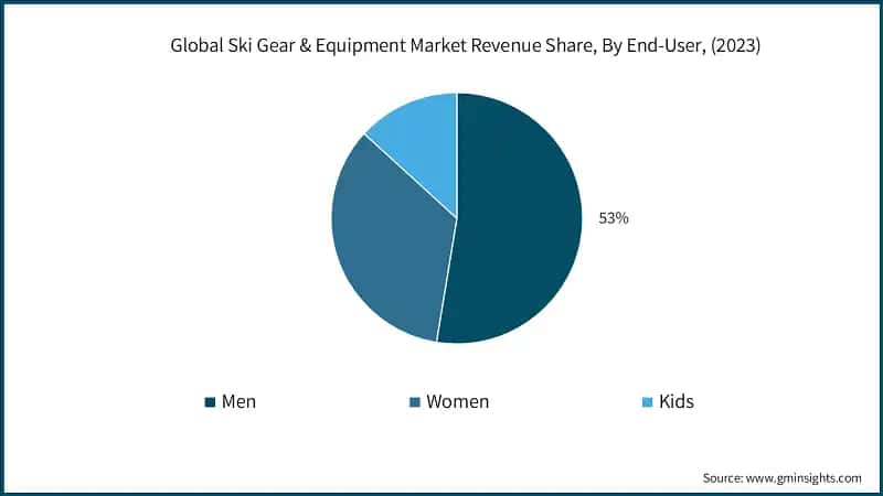 Global Ski Gear & Equipment Market Revenue Share, By End-User, (2023)