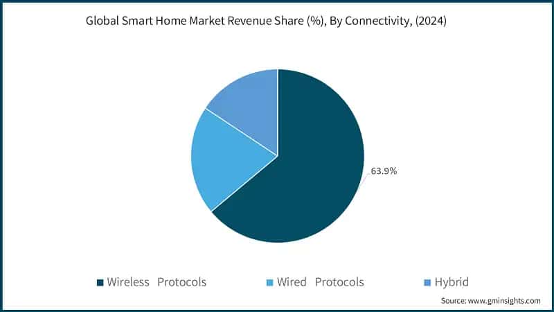 Global Smart Home Market Revenue Share (%), By Connectivity, (2024)