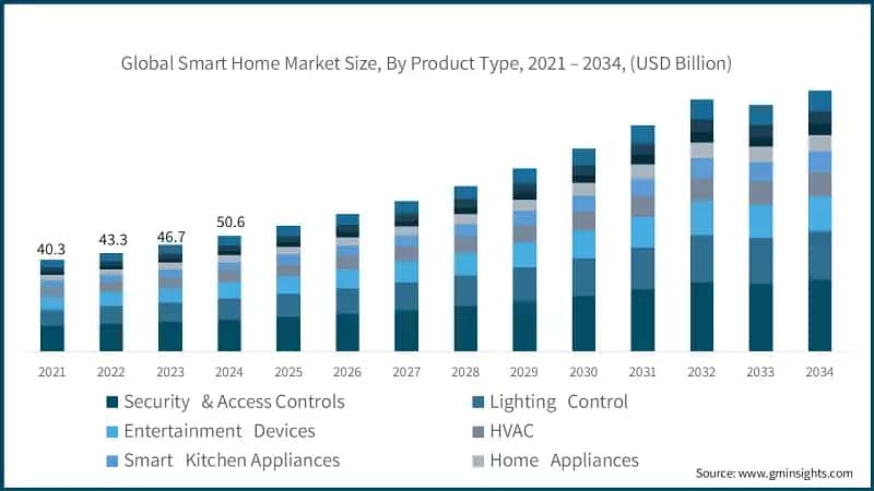 Global Smart Home Market Size, By Product Type, 2021 – 2034, (USD Billion)