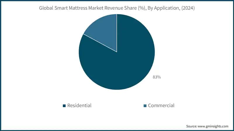 Global Smart Mattress Market Revenue Share (%), By Application, (2024)