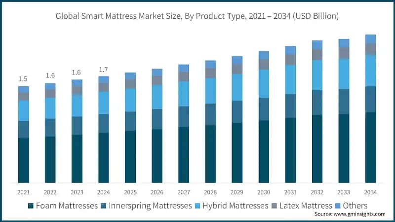 Global Smart Mattress Market Size, By Product Type, 2021 – 2034 (USD Billion)