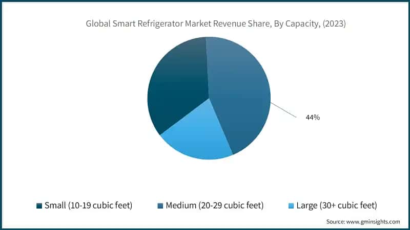 Global Smart Refrigerator Market Revenue Share, By Capacity, (2023)