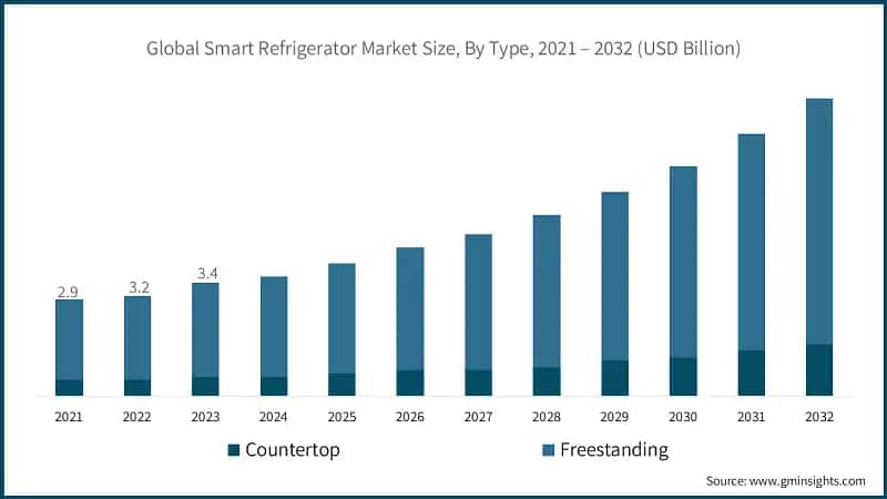 Global Smart Refrigerator Market Size, By Type, 2021 – 2032 (USD Billion)