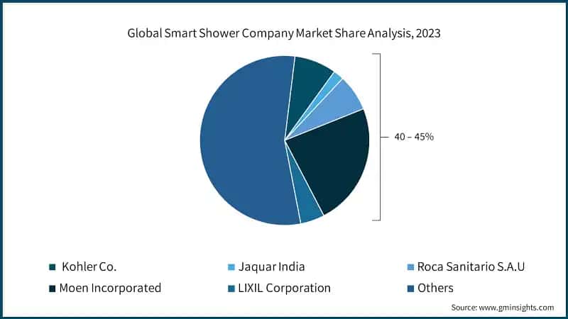 Global Smart Shower Company Market Share Analysis, 2023