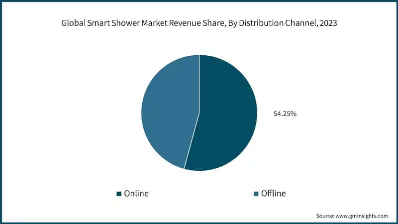 Global Smart Shower Market Revenue Share, By Distribution Channel, 2023