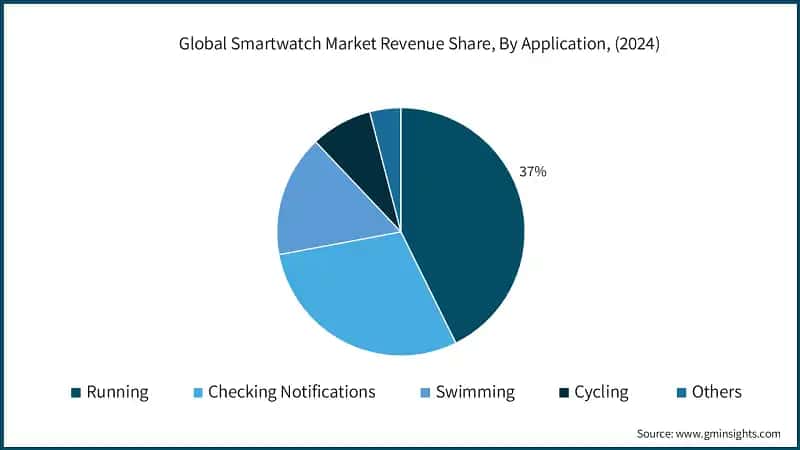 Global Smartwatch Market Revenue Share, By Application, (2024)