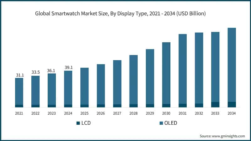 Global Smartwatch Market Size, By Display Type, 2021 - 2034 (USD Billion)
