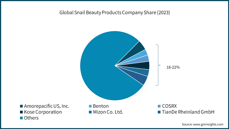 Global Snail Beauty Products Company Share (2023)