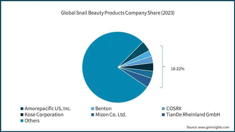 Global Snail Beauty Products Company Share (2023)