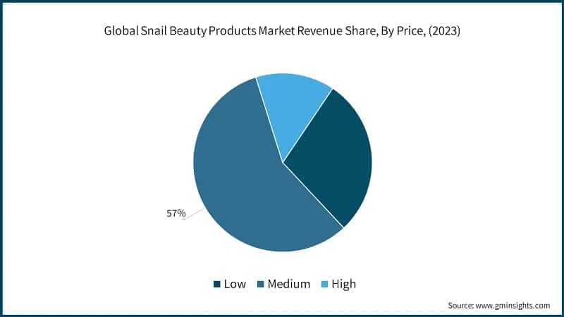 Global Snail Beauty Products Market Revenue Share, By Price, (2023)