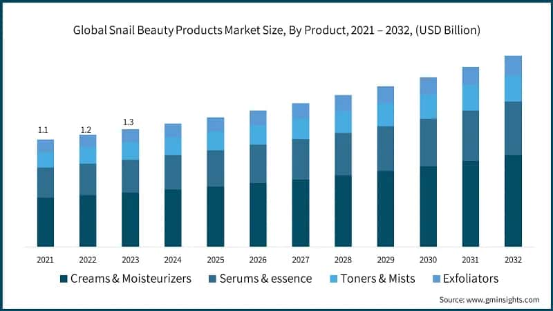 Global Snail Beauty Products Market Size, By Product, 2021 – 2032, (USD Billion)