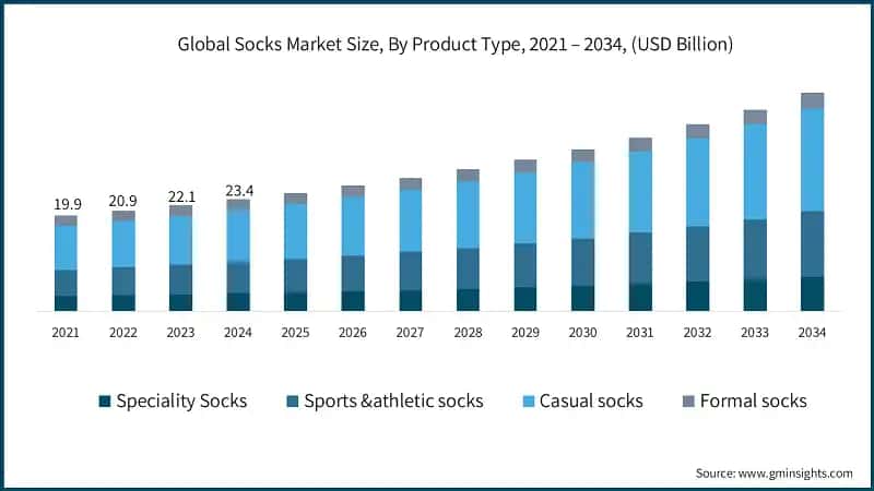 Global Socks Market Size, By Product Type, 2021 – 2034, (USD Billion)