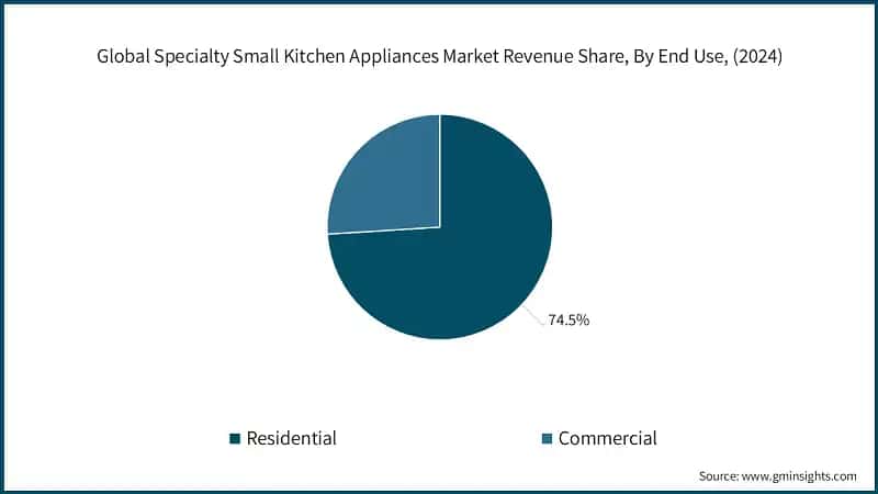 Global Specialty Small Kitchen Appliances Market Revenue Share, By End Use, (2024)