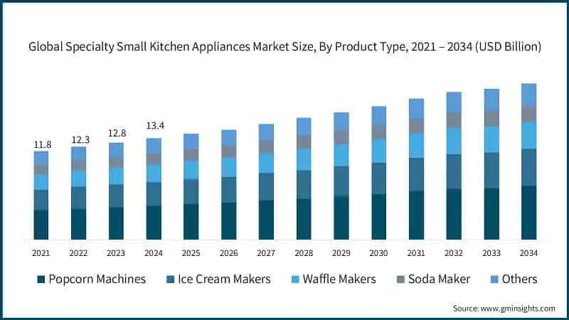 Global Specialty Small Kitchen Appliances Market Size, By Product Type,  2021 – 2034 (USD Billion)