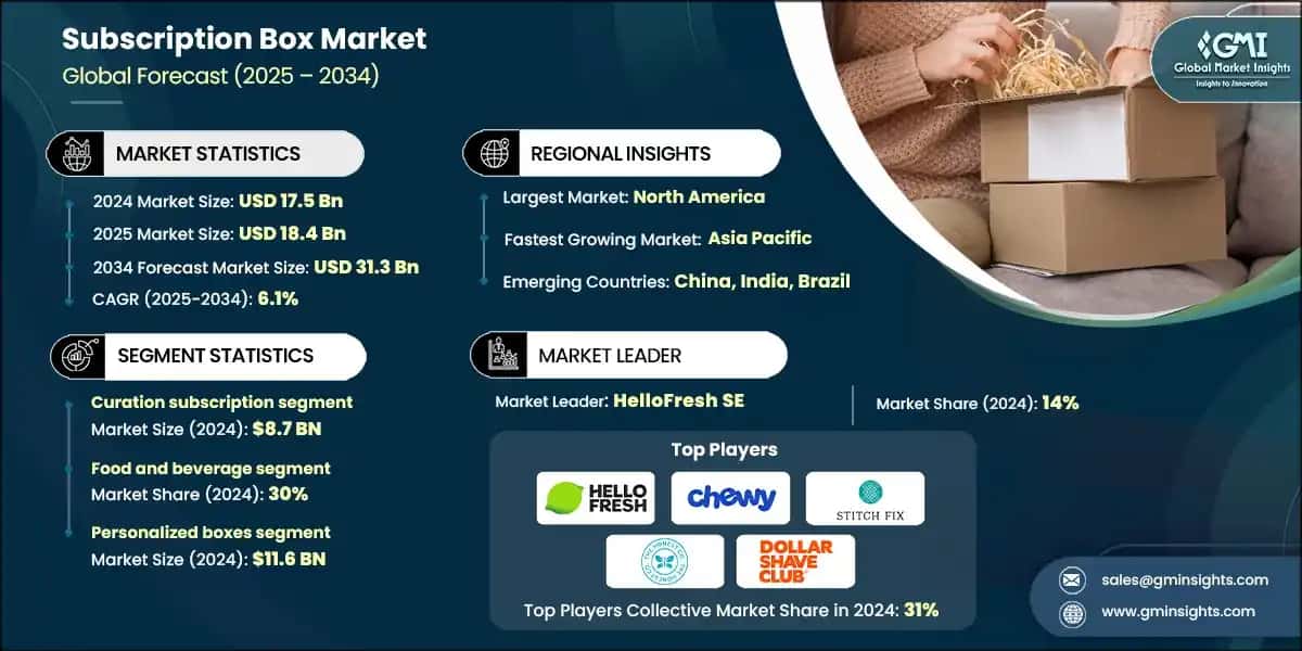 Subscription Box Market