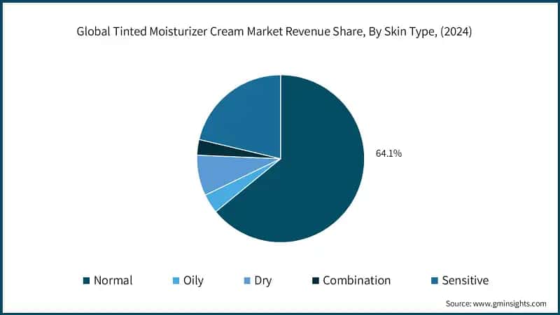Global Tinted Moisturizer Cream Market Revenue Share, By Skin Type, (2024)