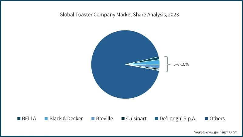 Global Toaster Company Market Share Analysis, 2023